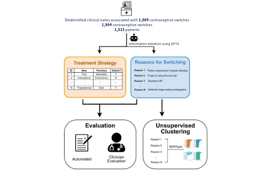 Flow chart illustrating the study overview: to assess the ability for GPT4 to extract contraceptive switching values from clinical notes, and to identify key reasons for switching using unsupervised clustering methods.