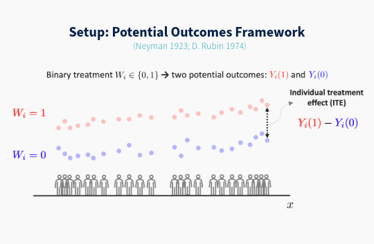 Figure illustrating potential outcomes framework: binary treatment with two potential outcomes Yi(1) and Yi(0) where the individual treatment effects (ITE) is Yi(1)-Yi(0)