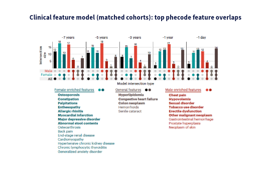 Section of a figure illustrating models trained on matched cohorts allow for identification of hypotheses for AD predictors.