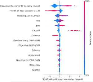 Model summary of the most influential variables. Model summary of the most influential variables. Each dot represents an individual case-variable pair. The x-axis shows the SHAP value (impact on log-odds of UIA): dots to the right increase predicted risk, dots to the left decrease it. Red dots indicate higher numeric value, and blue dots indicate lower numeric value. Dots (regardless of color) on the right side of the y-axis indicate a higher impact value on the model to predict a positive UIA, and vice versa. Dots with the same impact value are plotted on top of each other to create a vertical distribution
