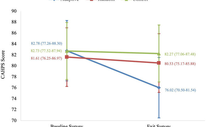 Figure 1.. Mixed effects modeling to denote CAHPS score changes by intervention arms. CAHPS: Consumer Assessment of Healthcare Providers and Systems.